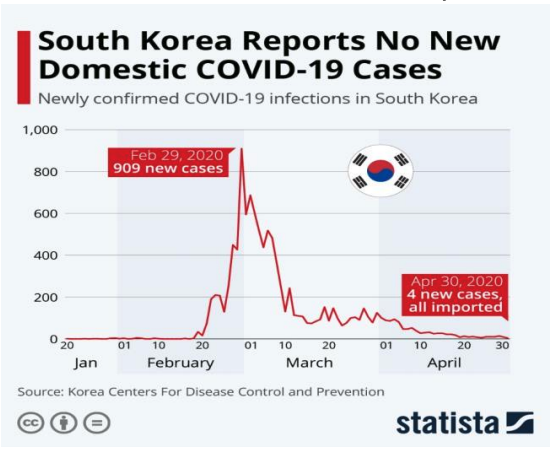south korea's flattened the curve on COVID-19
