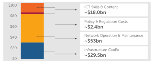 Distribution of investment needed across four sectors for universal broadband connectivity by 2030